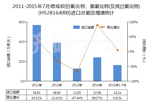 2011-2015年7月鍶或鋇的氧化物、氫氧化物(及其過氧化物)(HS28164000)進口總額及增速統(tǒng)計